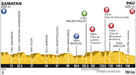 Etape vers Pau du Tour de France 2012