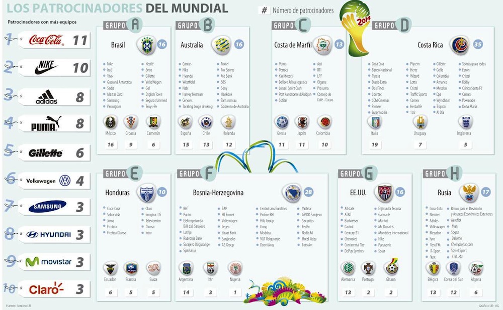 Infographie sur les sponsors du Mondial @El Colombiano