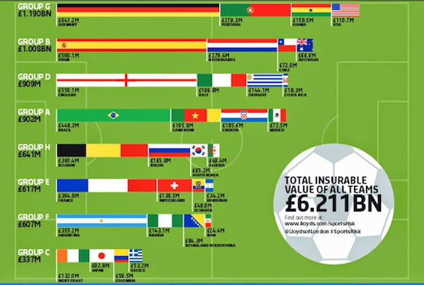 Voici ce qu'il en coûte d'assurer les équipes au Mondial 2014 de football.