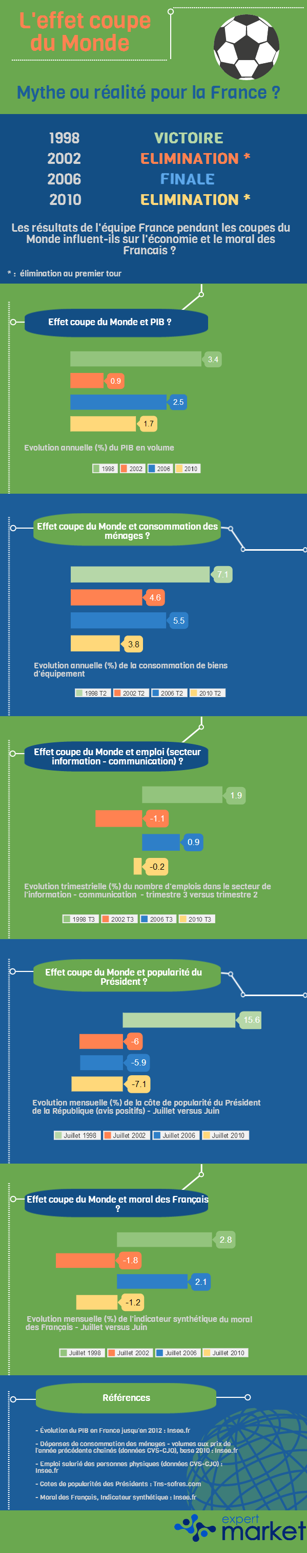 L'effet Coupe du monde, mythe ou réalité pour la France ? - Source : @Expert Market