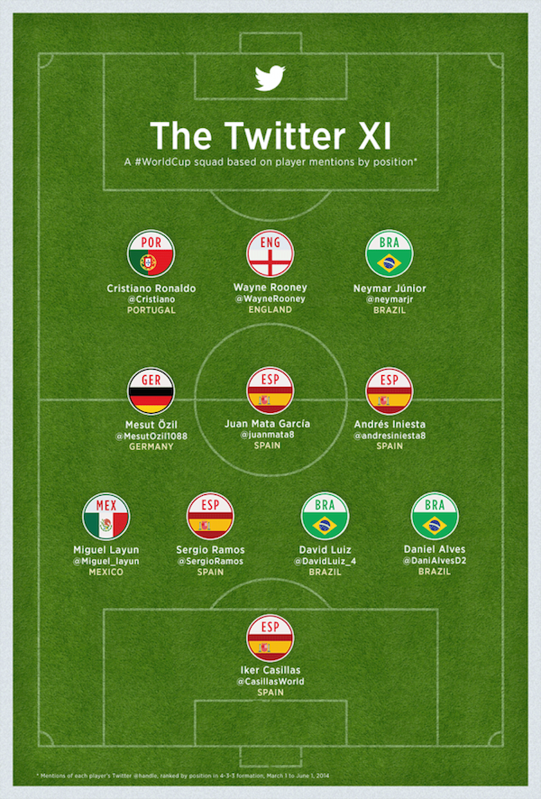 Onze Twitter Mondial 2014