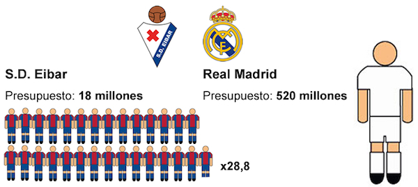 Le Real Madrid a un budget de 520 millions d'euros en 2014-2015 - @Cadena Ser