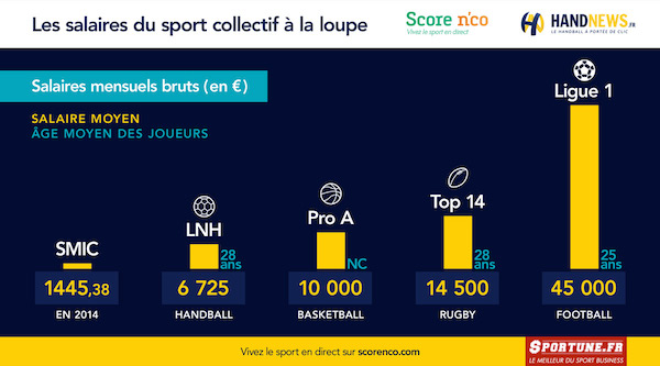 Comparatif des salaires moyens du sport collectif en France - @Score n'co