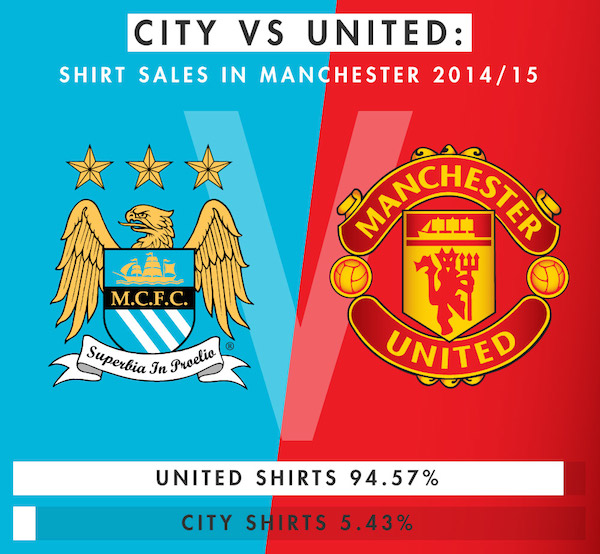 Manchester United vs City ventes maillots