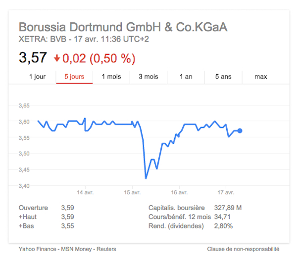 Le cours de l'action du Borussia Dortmund ces cinq derniers jours.
