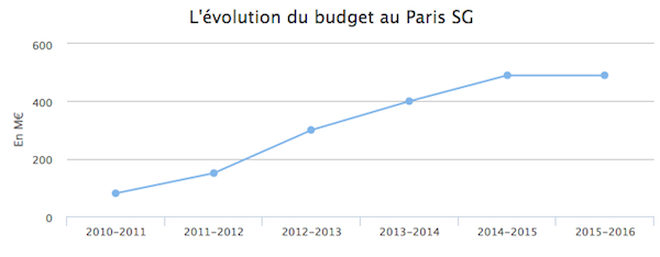 Evolution budget PSG