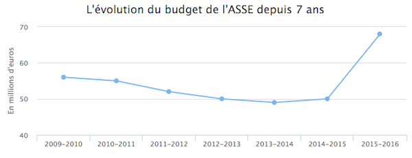 Le budget de l'ASSE et son évolution récente. - @DR