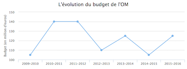 Evolution budget OM