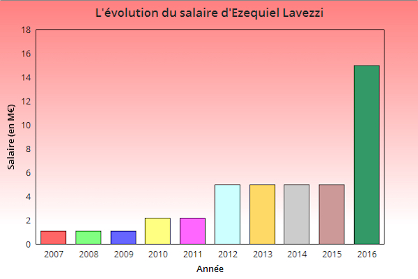 Evolution salaire Lavezzi