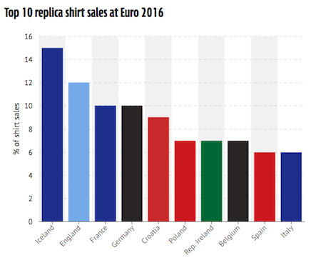 Les maillots es nations à l'Euro 2016 les plus vendus chez UKSoccershop. - @Mirror