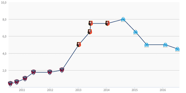 L'évolution de la valeur marchande de Romain Alessandrini, sur le marché des transferts. - @Transfermarkt