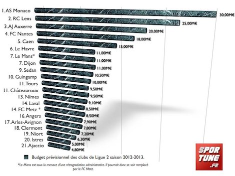 Budget Ligue 2 2012-2013